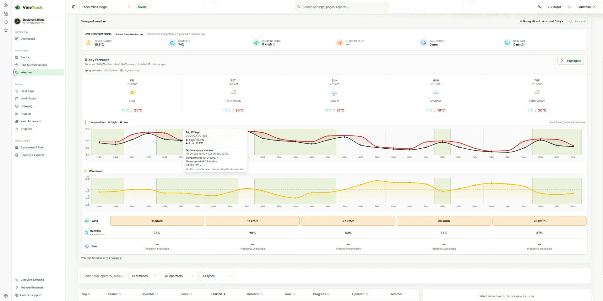 VineTrack Portal vineyard weather page showing live observations, five-day forecast, temperature and wind trend charts with green shaded optimal spray windows, and a tooltip listing the criteria met — temperature 13–23°C, maximum wind 12 km/h, rain 0 mm