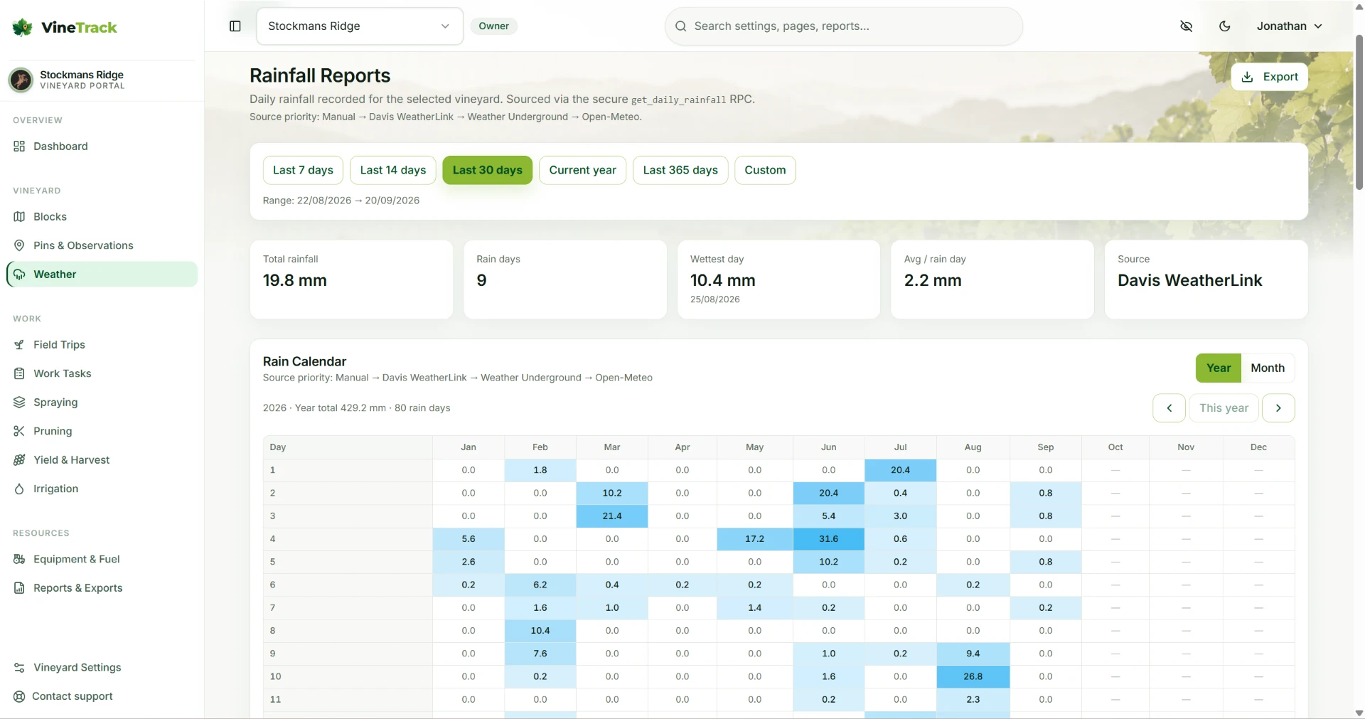 VineTrack Portal rainfall reports showing total rainfall, rain days, wettest day and data source with a year rain calendar of daily millimetres by month