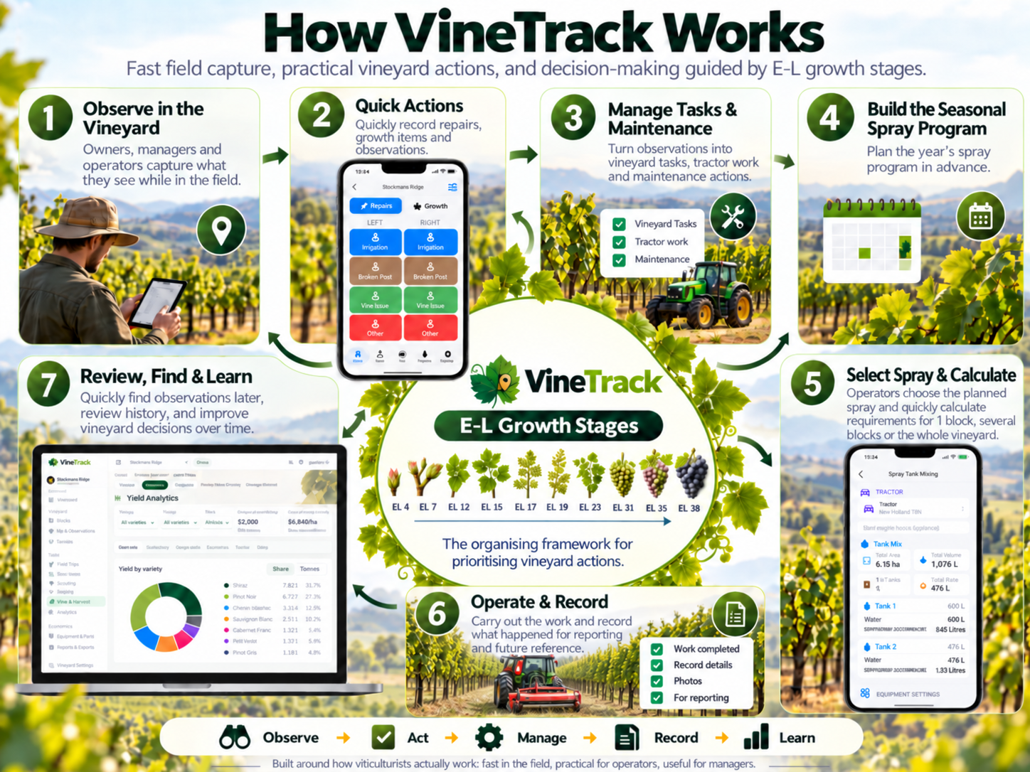 How VineTrack Works infographic showing a seven-step cyclical process centred on E-L growth stages: observe in the vineyard, quick actions, manage tasks and maintenance, build the seasonal spray program, select spray and calculate, operate and record, then review, find and learn